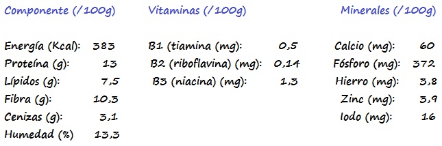 Valores de macronutrientes, vitaminas y minerales de la avena